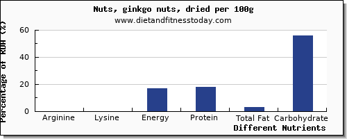 chart to show highest arginine in ginkgo nuts per 100g